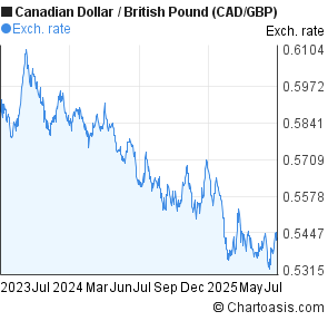 cad gbp chart 2 years chartoasis gbp to cad 10 year chart