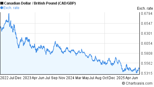 3 years canadian dollar british pound chart cad gbp gbp to cad 10 year chart