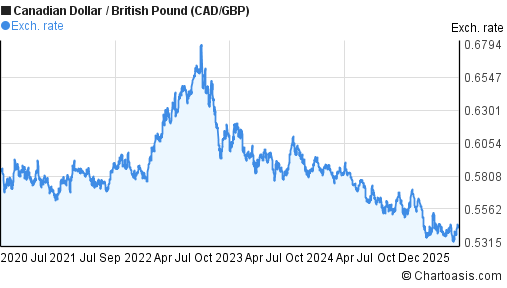 5 years canadian dollar british pound chart cad gbp canadian dollar to pound chart
