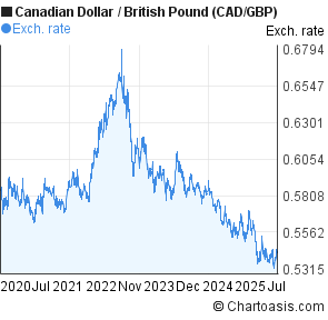 5 years canadian dollar british pound chart cad gbp canadian dollar to pound chart