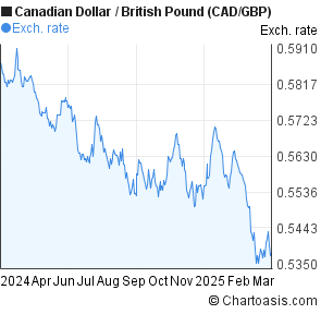 Canadian Dollar Vs Uk Pound Chart