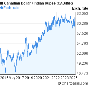 canada dollar to rupee canada dollar to rupee