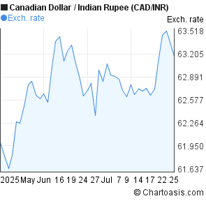 Canadian Dollar to Indian Rupee (CAD/INR) 2 months forex chart