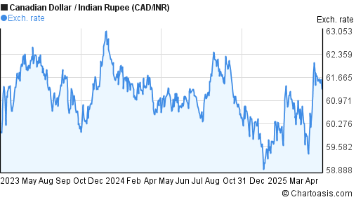 canadian dollar to indian rupee canadian dollar to indian rupee