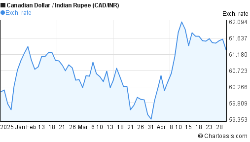 canadian dollar to indian rupee canadian dollar to indian rupee