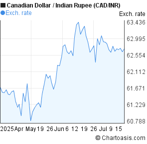 Indian Rupee | Data | Forecast | Quote | Chart | Historical | News