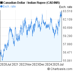 Canadian Dollar to Indian Rupee (CAD/INR) 5 years forex chart