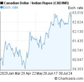 Canadian Dollar to Indian Rupee (CAD/INR) 6 months forex chart
