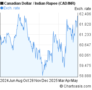 Canadian Dollar-Indian Rupee (CAD/INR) chart | Chartoasis