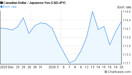 1 month CAD-JPY chart. Canadian Dollar-Japanese Yen