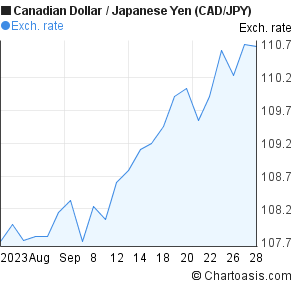 Cad Jpy Chart