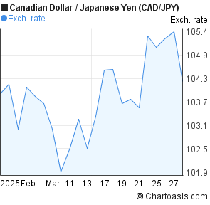 Cad Jpy Chart