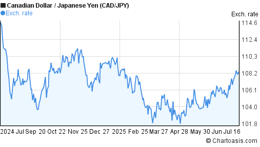 Canadian Dollar to Japanese Yen (CAD/JPY) 1 year forex chart