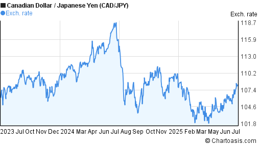 Cad Jpy 2 Years Chart Canadian Dollar To Anese Yen Cad Jpy 2 Years Forex Chart
