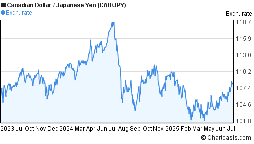 Canadian Money To Japanese Yen