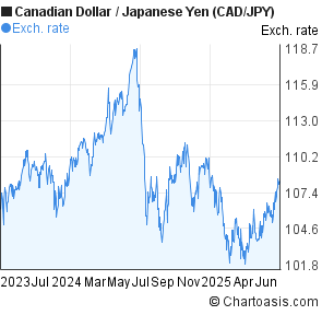Cad Jpy 2 Years Chart Canadian Dollar To Anese Yen Cad Jpy 2 Years Forex Chart