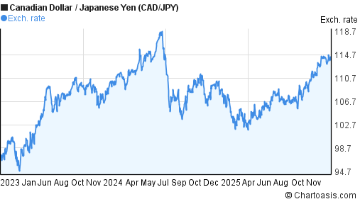 3 years CAD-JPY chart. Canadian Dollar-Japanese Yen