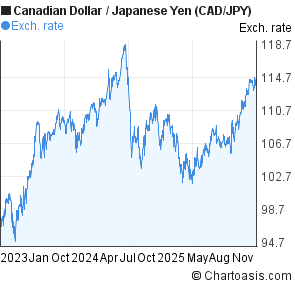 3 years Canadian Dollar-Japanese Yen (CAD/JPY) chart | Chartoasis
