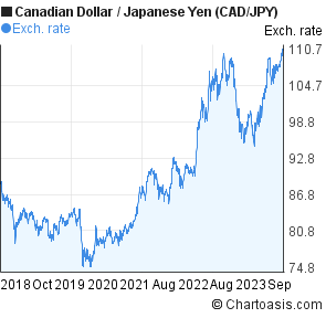 Canadian Dollar 2014 Chart
