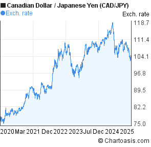 Canadian Dollar To Yen Chart