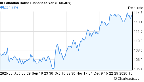 6 months CAD-JPY chart. Canadian Dollar-Japanese Yen
