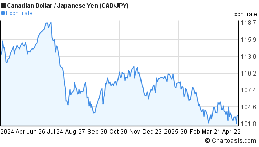 Canadian Dollar to Japanese Yen (CAD/JPY) forex chart