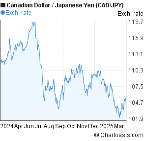 Yen Vs Canadian Dollar Chart