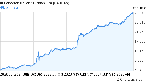 5 Years CAD TRY Chart Canadian Dollar Turkish Lira 5 Years CAD TRY Chart Canadian Dollar Turkish Lira