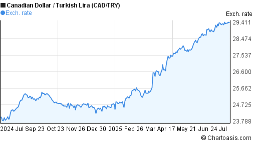 canadian-dollar-turkish-lira-chart-cad-try-graph
