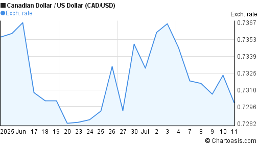 1-month-cad-usd-chart-canadian-dollar-us-dollar-rates