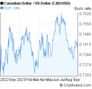 Canadian Dollar Forex Chart