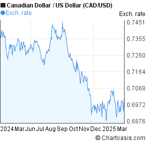 Canadian Dollar Forex Chart