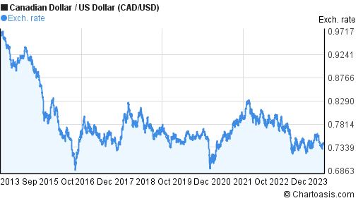 Canadian dollar forex chart