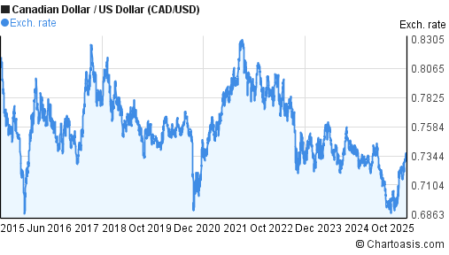 10 Years CAD USD Chart Canadian Dollar US Dollar Rates 10-years-cad-usd-chart-canadian-dollar-us-dollar-rates