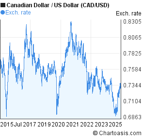 Us to canadian dollar forex