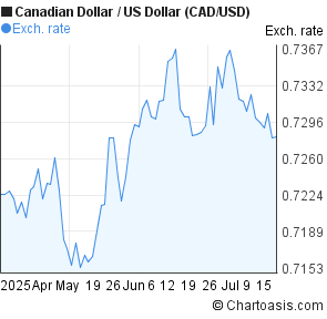 Canadian Dollar to US Dollar (CAD/USD) 3 months forex chart