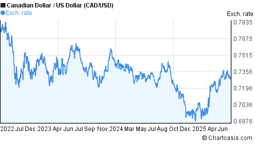 Canadian Dollar to US Dollar (CAD/USD) 3 years forex chart