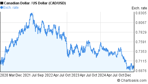 Us Dollar To Canadian Dollar 5 Year Chart