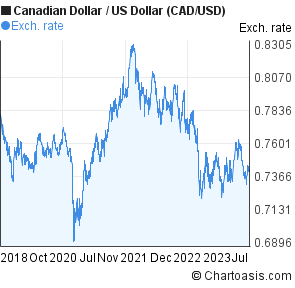 Cad To Usd Chart 2016