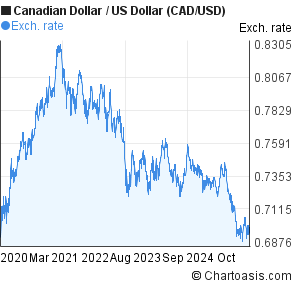 Us Dollar To Canadian Dollar 5 Year Chart