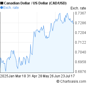 Canadian Dollar to US Dollar (CAD/USD) 6 months forex chart