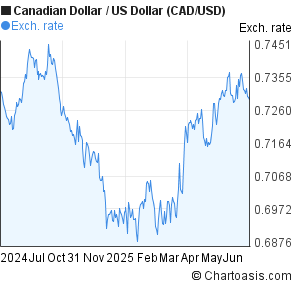 Canadian dollar forex chart