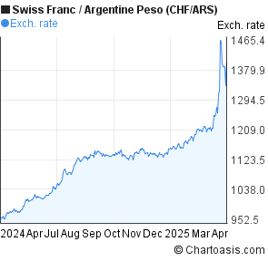 Swiss Franc to Argentine Peso (CHF/ARS) 1 year forex chart