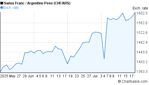 Swiss Franc to Argentine Peso (CHF/ARS) 2 months forex chart