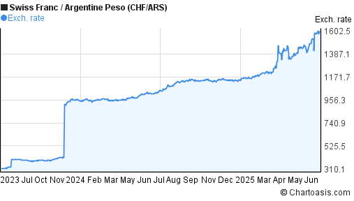 Swiss Franc to Argentine Peso (CHF/ARS) 2 years forex chart