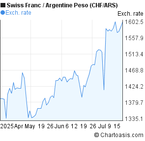 Swiss Franc to Argentine Peso (CHF/ARS) 3 months forex chart