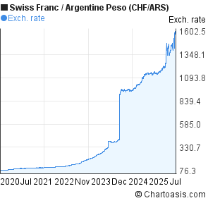 Swiss Franc to Argentine Peso (CHF/ARS) 5 years forex chart
