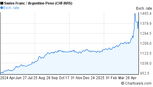 Swiss Franc to Argentine Peso (CHF/ARS) forex chart