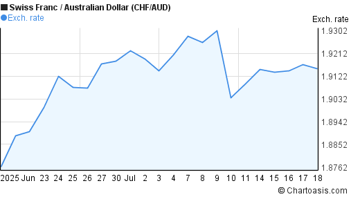 Swiss Franc to Australian Dollar (CHF/AUD) 1 month forex chart
