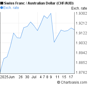 Swiss Franc to Australian Dollar (CHF/AUD) 1 month forex chart